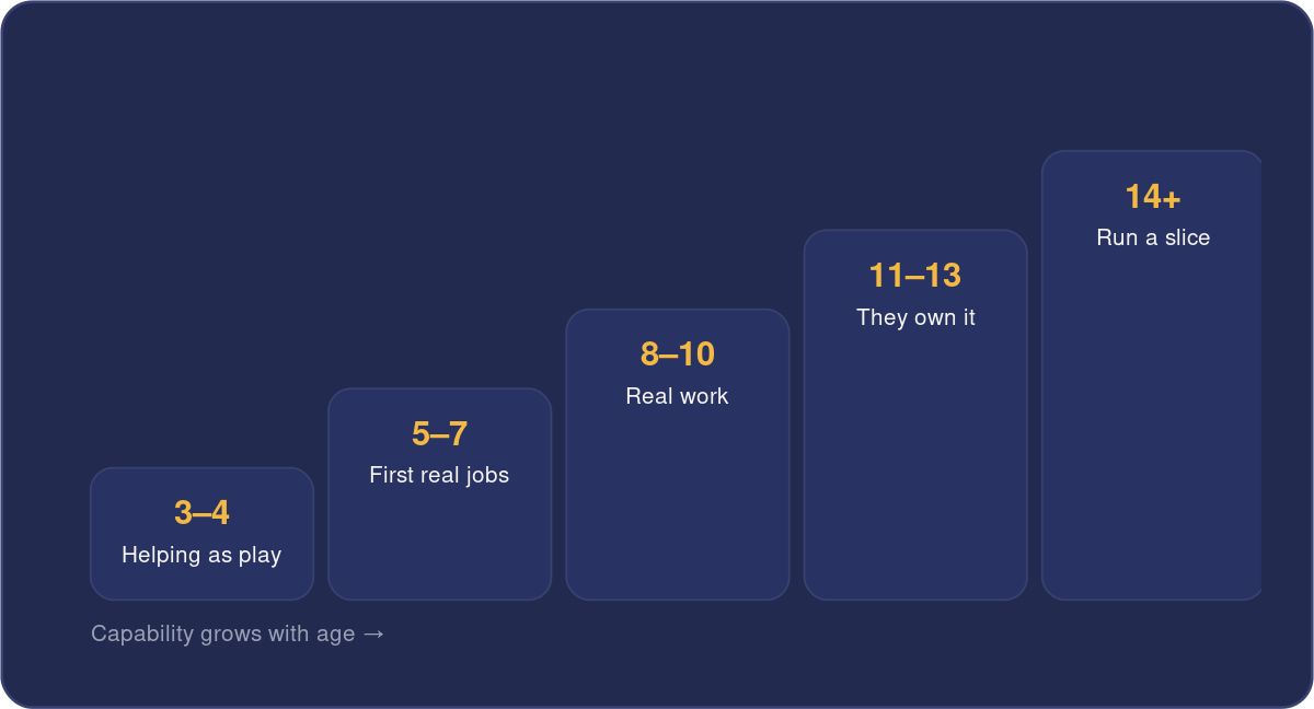 What kids can realistically own, stage by stage. Treat each age as the middle of a range.