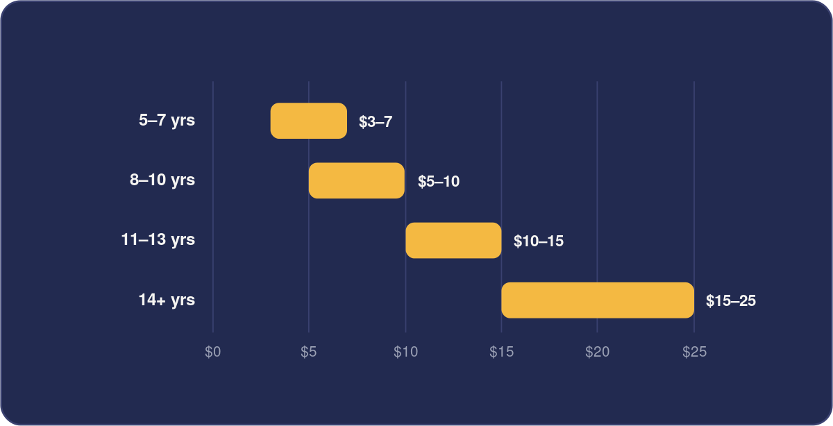 A rough NZD guide — roughly 50c–$1 per year of age, per week. Calibrate to your own budget.