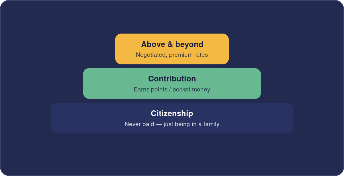 The hybrid model: a base of unpaid citizenship jobs, a paid middle band, and premium one-offs on top.